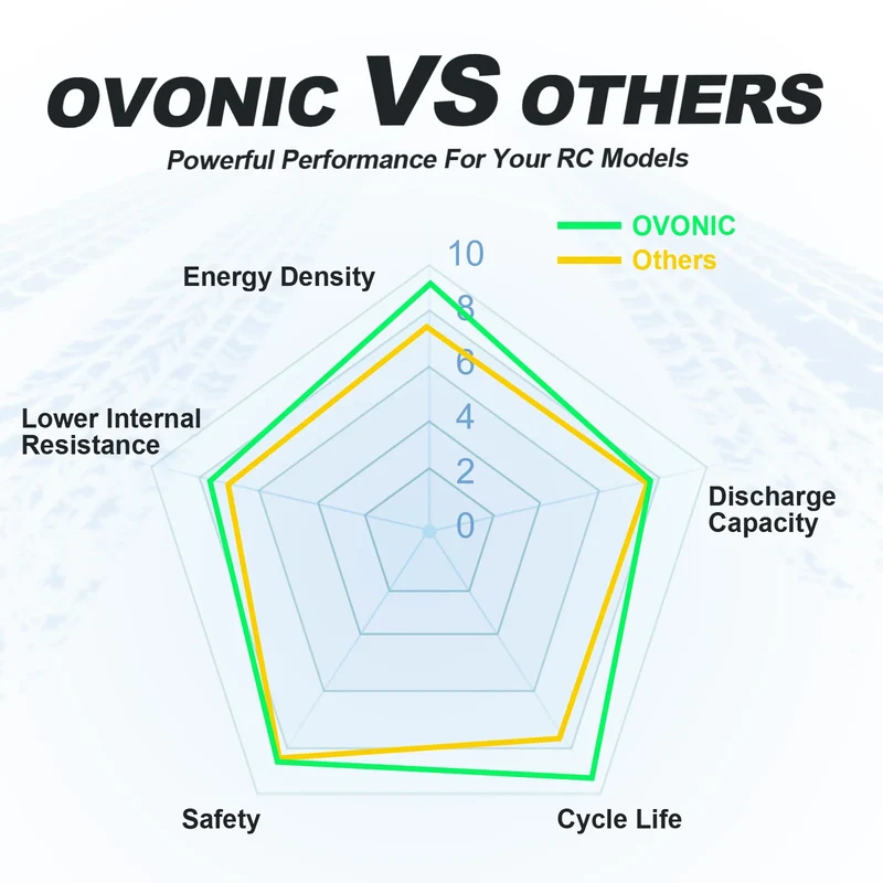 OVONIC Rebel Series 11,1V 6000mAh 100C 3S Softcase LiPo-Akku mit EC5-Anschluss (2 St.)