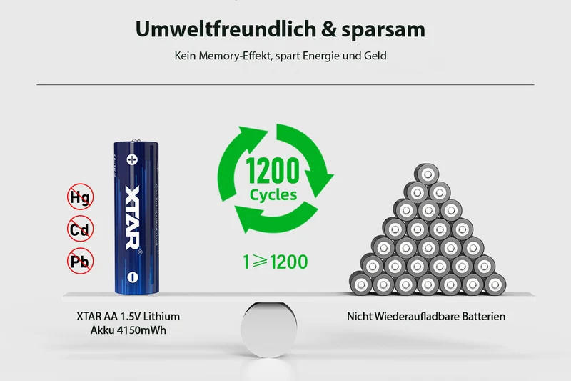 XTAR 1,5V AA 4150mWh Li-Ion Akku – 4er-Set | 2500 mAh Konstante Spannung & Akkuwechselanzeige