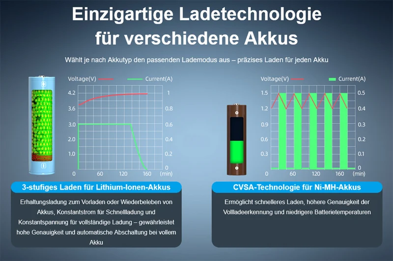 Xtar MX8 – Universelles Ladegerät für 1,5V; 3,6 - 3,7V Li-Ion & 1,2V Ni-MH Akkus