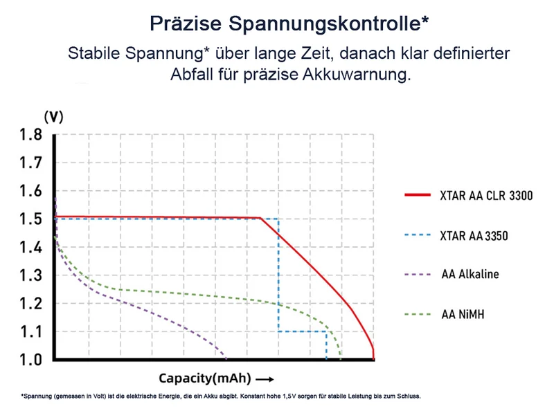 XTAR 1,5V AA CLR 3300 Li-Ion Akku | 2000 mAh Konstante Spannung & Akkuwechselanzeige