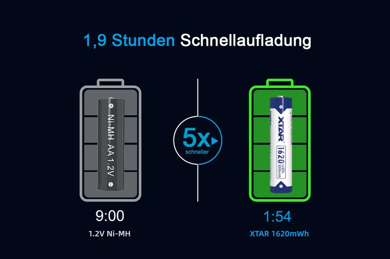 Xtar AAA 1,5V 1620mWh (ca. 1000mAh) (Micro, LR03) Li-Ionen-Akku (Wiederaufladbar) mit Indikator, die nachhaltige Alternative zu Einwegbatterien