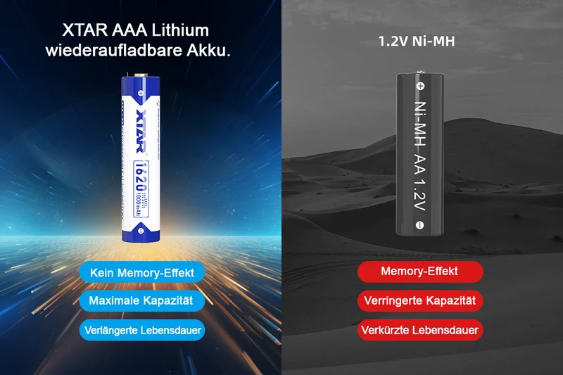 Xtar AAA 1,5V 1620mWh (ca. 1000mAh) (Micro, LR03) Li-Ionen-Akku (Wiederaufladbar) mit Indikator, die nachhaltige Alternative zu Einwegbatterien