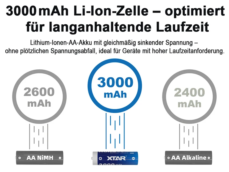 XTAR, 4x AA 1,5V Li-Ionen Akku 3000mAh – USB-C – mit gleichmäßig sinkender Spannung, mit integrierter Ladeelektronik, innovativ und zuverlässig