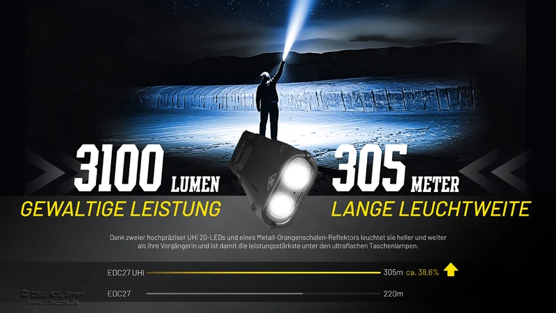 Nitecore Taschenlampe EDC27 UHi - 3100 Lumen