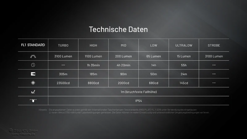 Nitecore Taschenlampe EDC27 UHi - 3100 Lumen