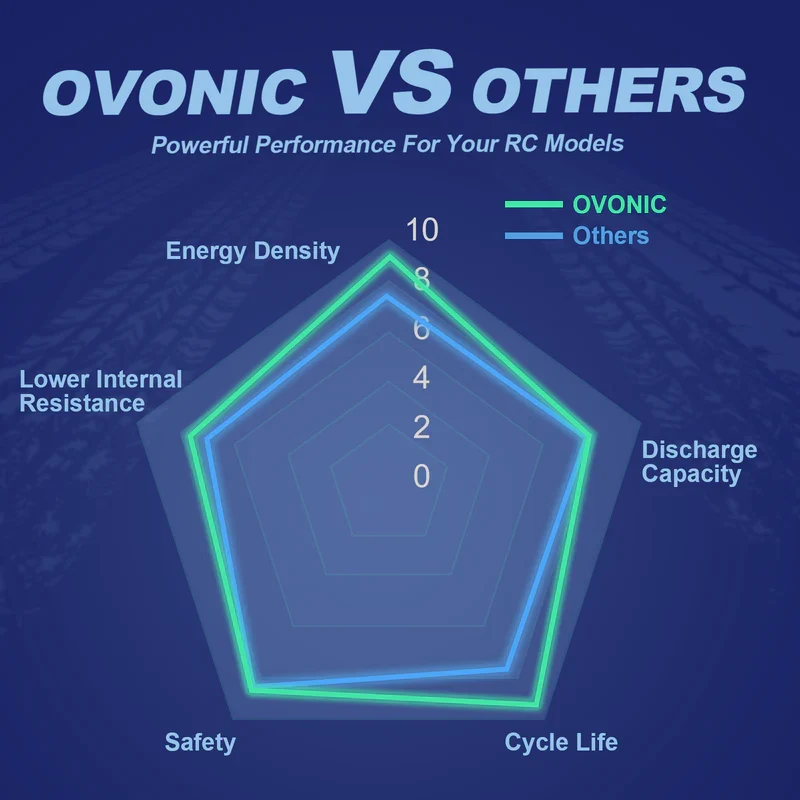 OVONIC CAR 11,1V 130C 7200mAh 3S LiPo-Akku mit EC5-Stecker ( 2 St.)
