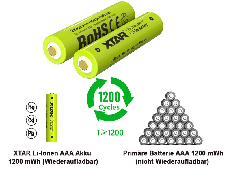 Xtar L4 Ladegerät + AAA (Micro) R03 1,5V Li-Ion Akkus mit Indikator