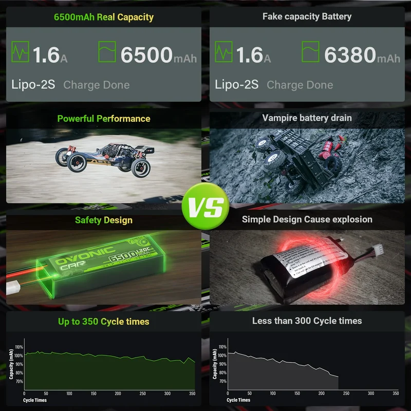 Ovonic Car 3S LiPo Akku 6500mAh 11,1V 120C Hardcase LiPo Akku mit EC5-Stecker (2 Stück)