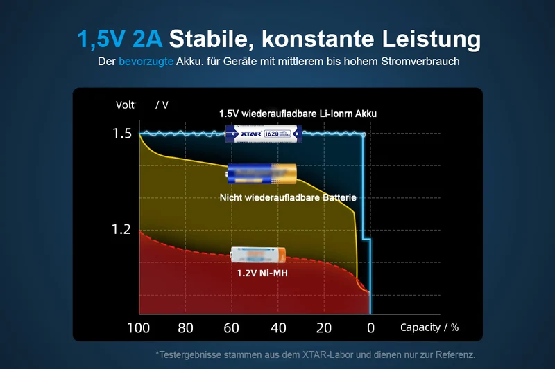 Xtar AAA 1,5V 1620mWh (ca. 1000mAh) (Micro, LR03) Li-Ionen-Akku (Wiederaufladbar) mit *Indikator