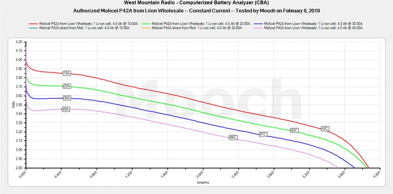 Molicel INR21700-P42A, 4200mAh 30A bis max. 45A Li-Ionen-Akku, 3,6V - 3,7V
