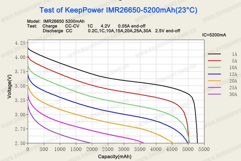 Keeppower IMR26650 - 5200mAh, 15A, 3,6V - 3,7V Li-Ion-Akku