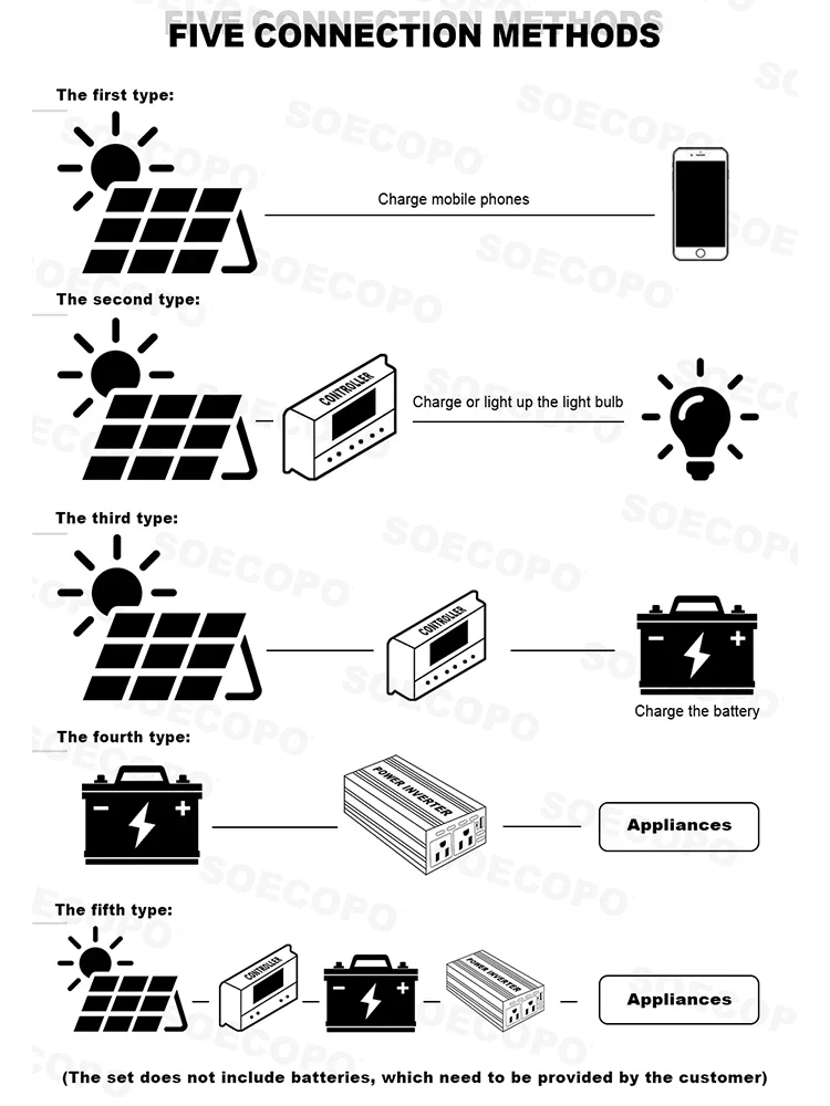 SOECOPO 30000W Easy-Install Flexible Solar Kit 2×600W Panel 100A Controller 110V 220V Inverter for Car,RV,Boat/Home Backup Power